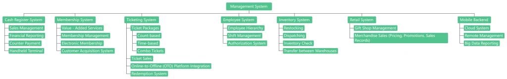 How Arcade Card System Work